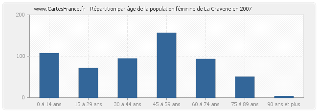 Répartition par âge de la population féminine de La Graverie en 2007